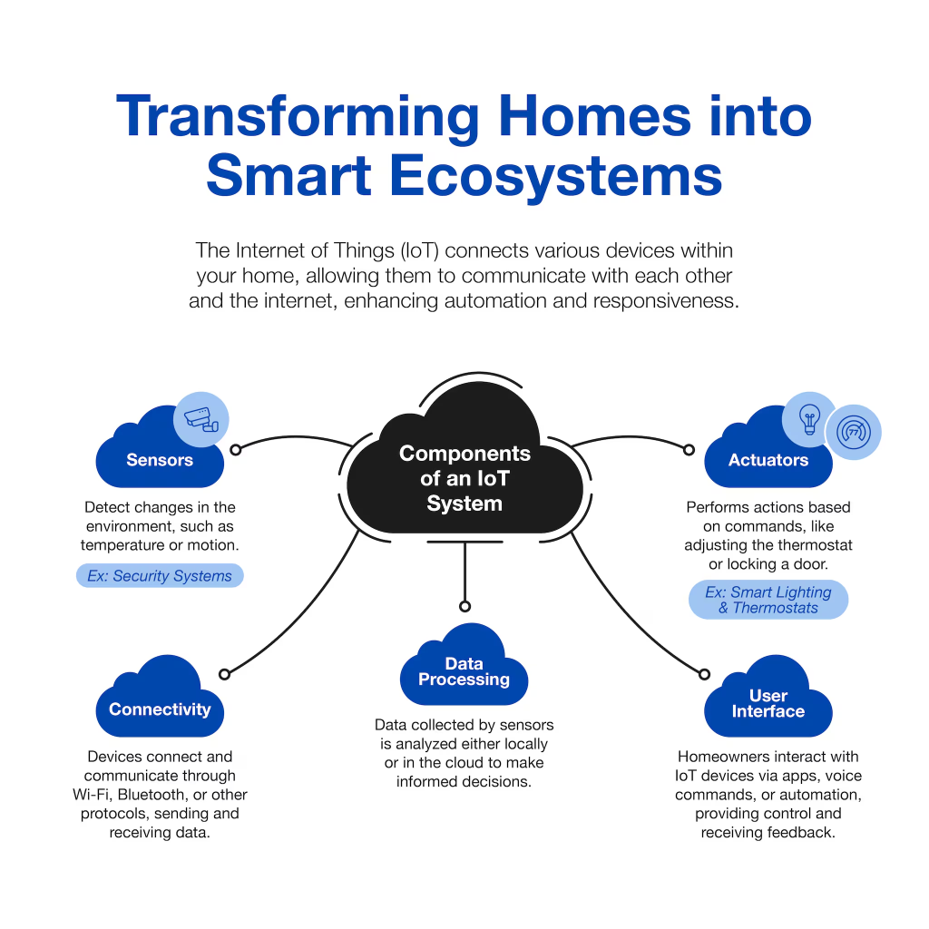 How IoT Application Development Services Are Transforming Smart Homes ...