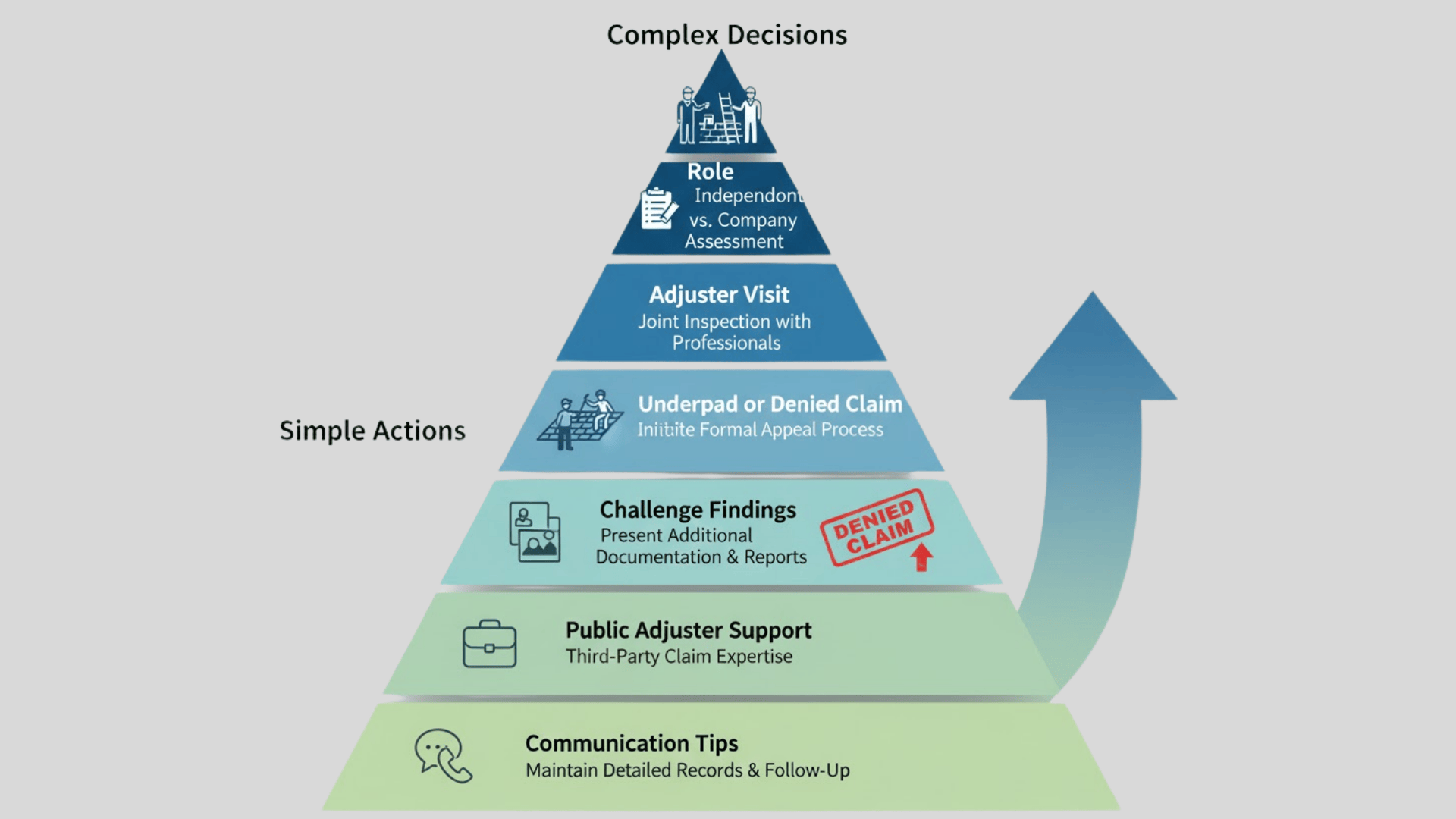 Dealing with Insurance Adjusters