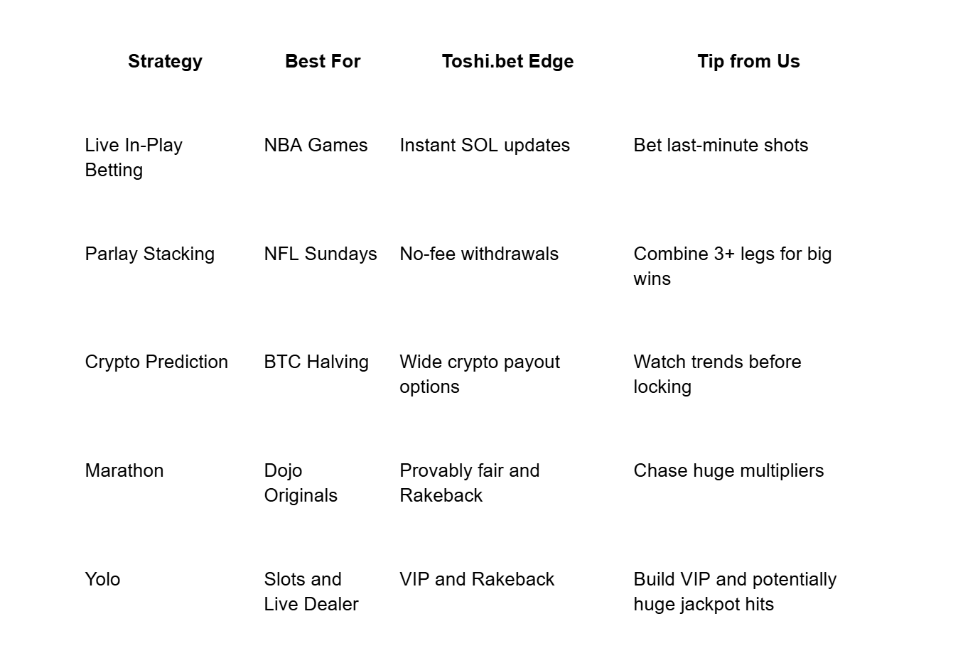 Table comparing betting strategies on Toshi.Bet with their best use cases, platform advantages, and expert tips. Rows include Live In-Play Betting (NBA Games, instant SOL updates, last-minute shots), Parlay Stacking (NFL Sundays, no-fee withdrawals, 3+ leg combos), Crypto Prediction (BTC Halving, wide crypto payouts, trend watching), Marathon (Dojo Originals, provably fair with rakeback, chase multipliers), and Yolo (Slots and Live Dealer, VIP with rakeback, build VIP and jackpot potential).