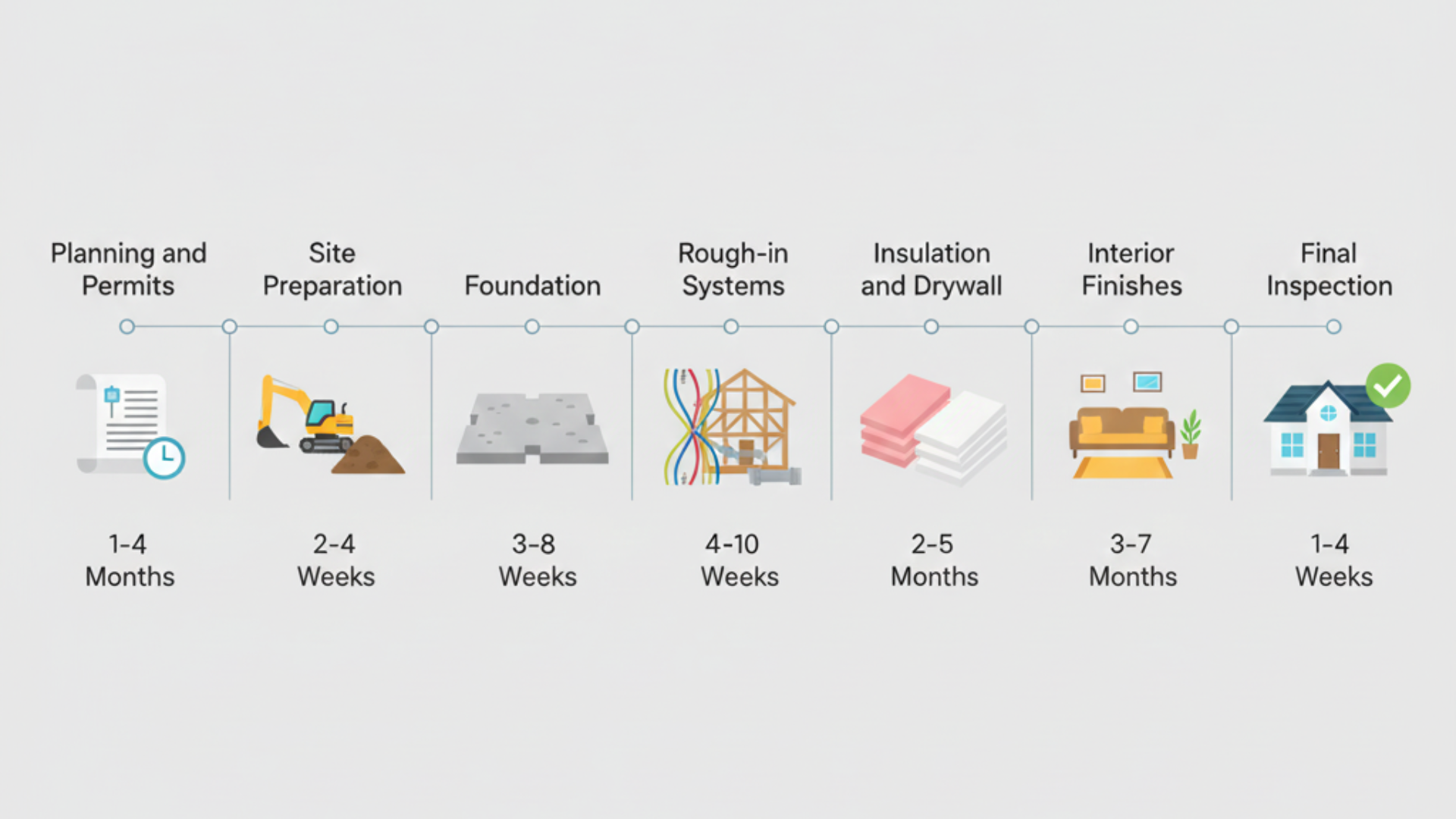 Stages of Building a House and How Long Each One Takes
