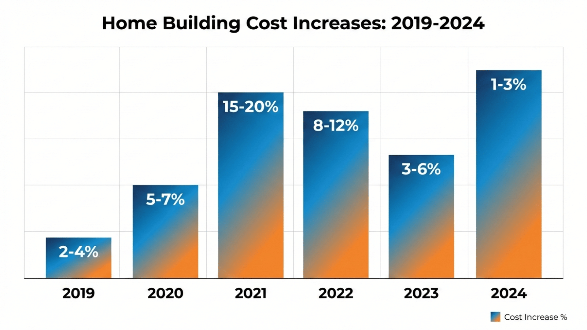 Year to Year Changes in Home Building Costs