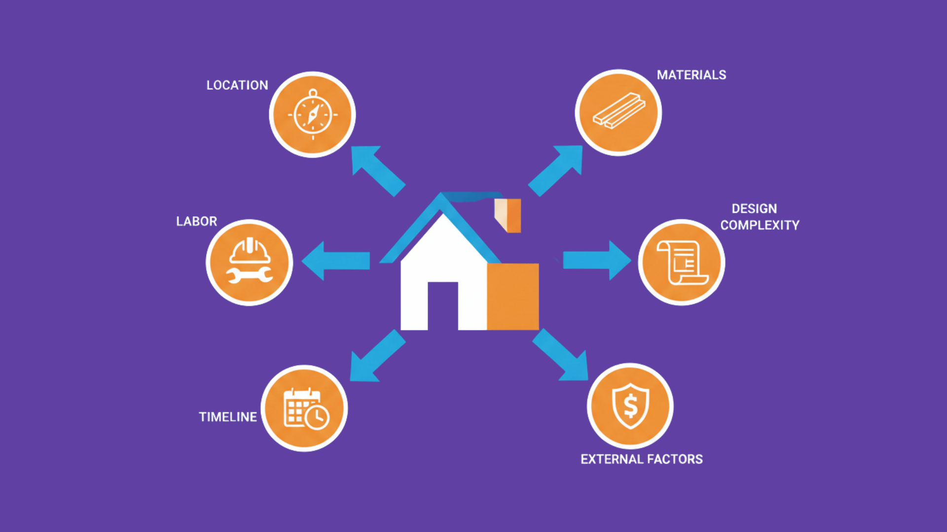 factors that affect home building costs