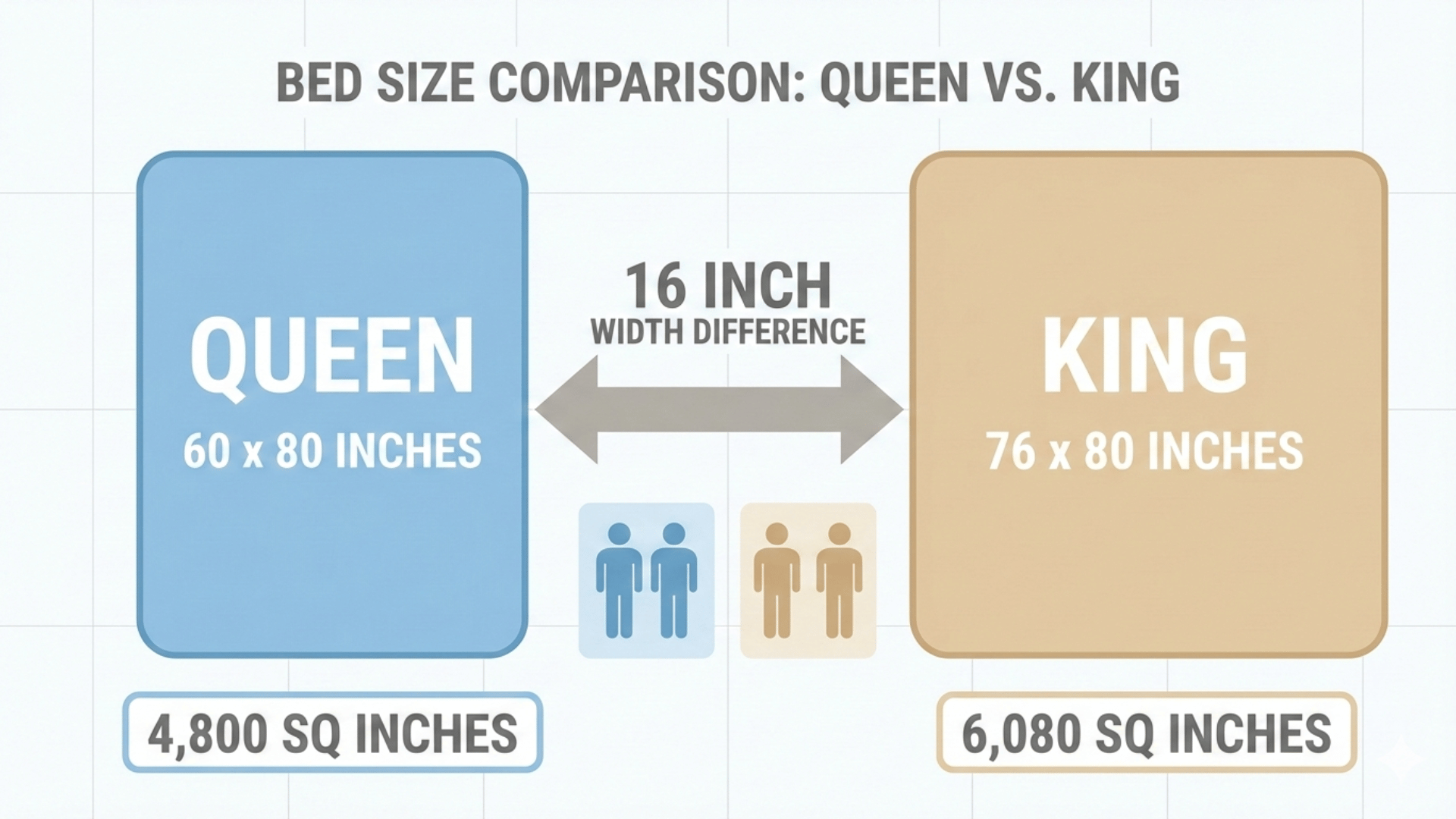 how much bigger is a king bed than a queen