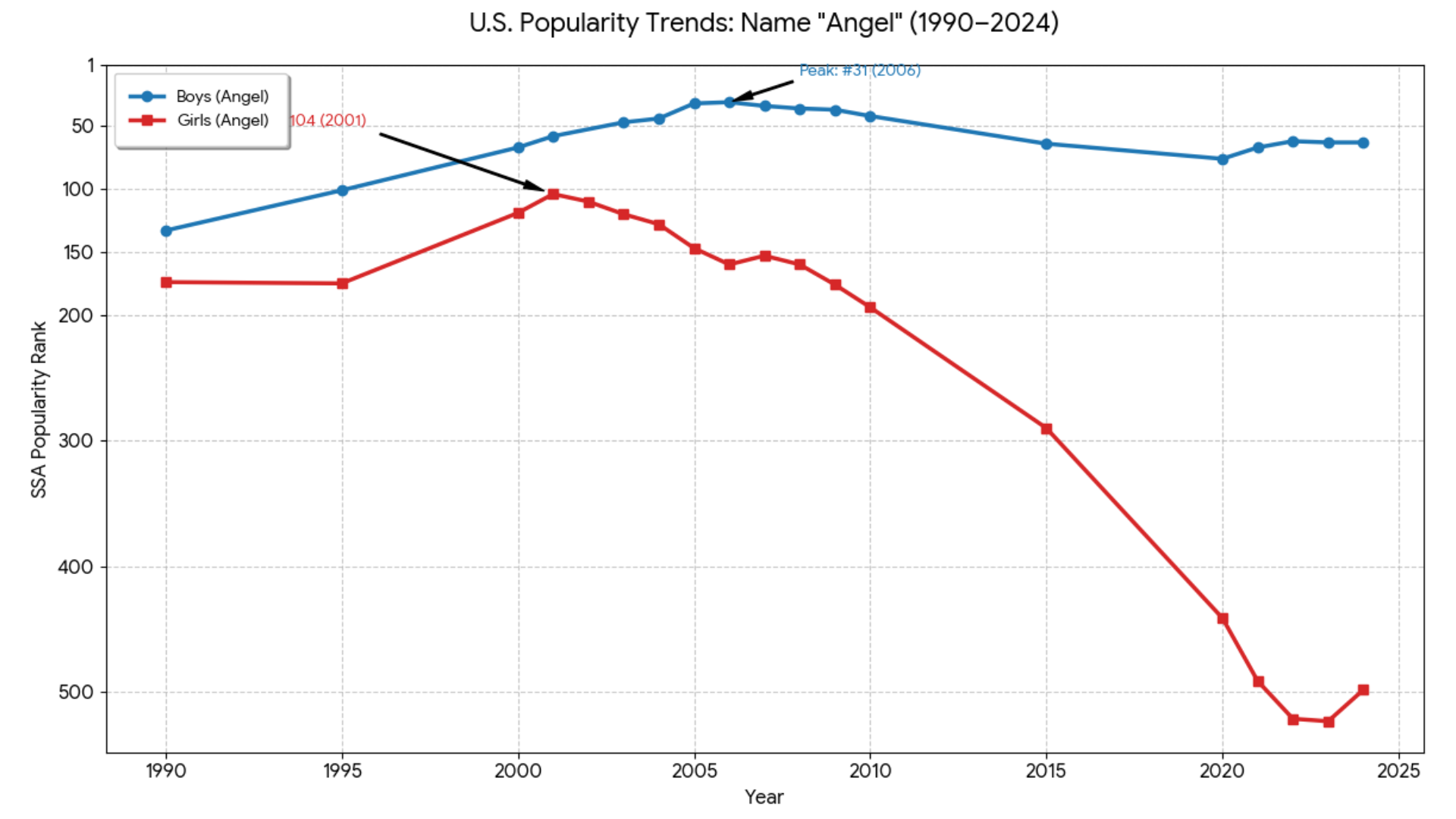 popularity and modern usage