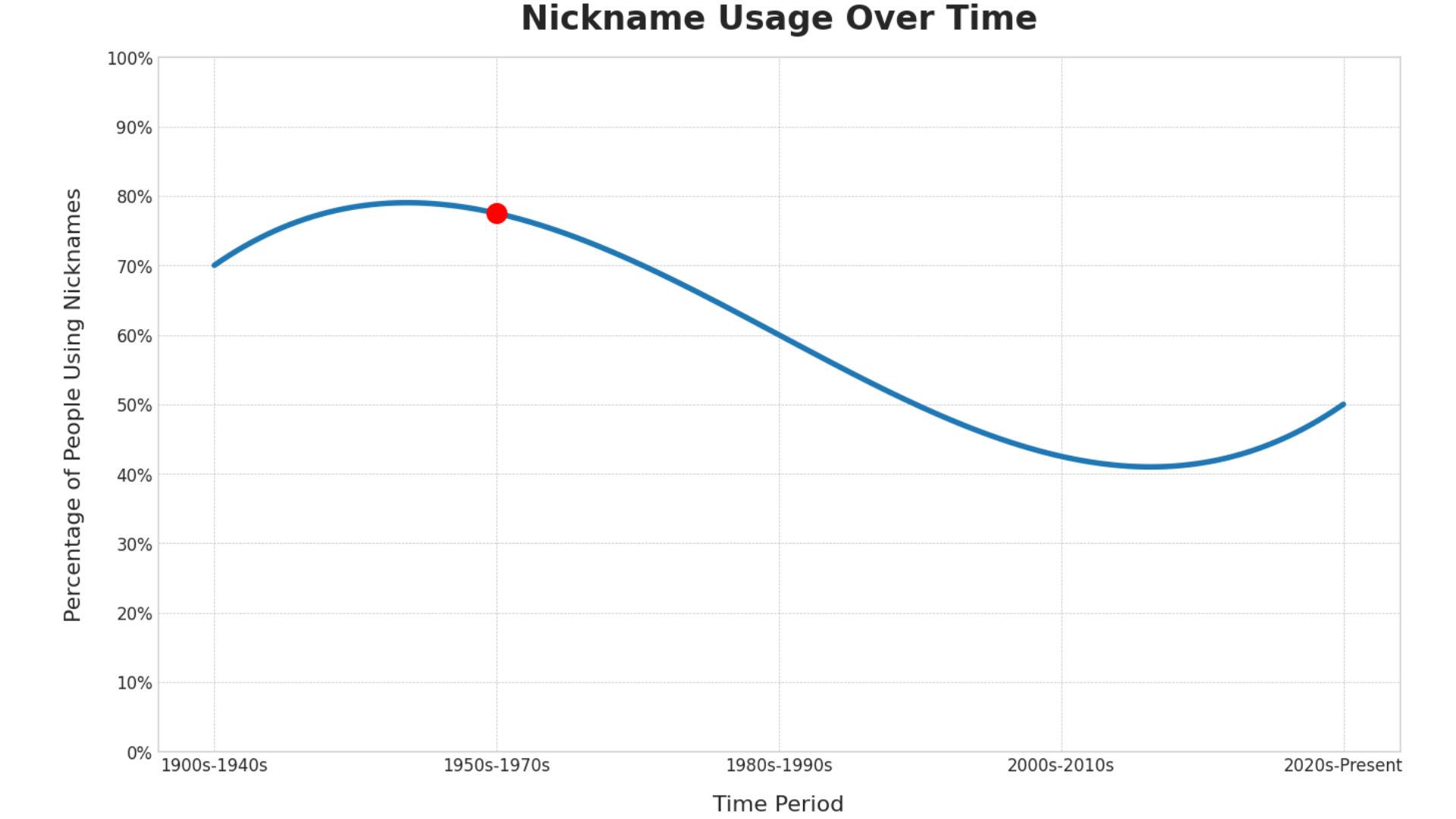popularity of nicknames across years