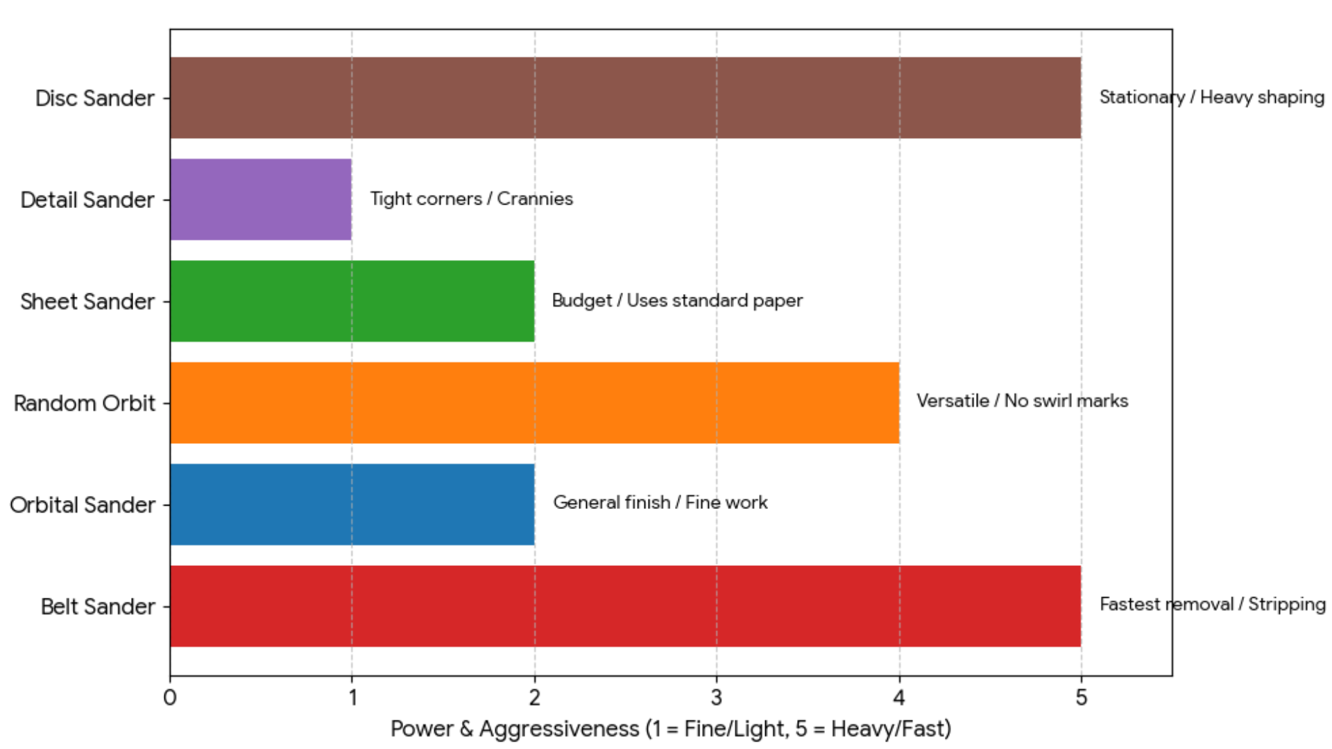 types of power sanders and their uses