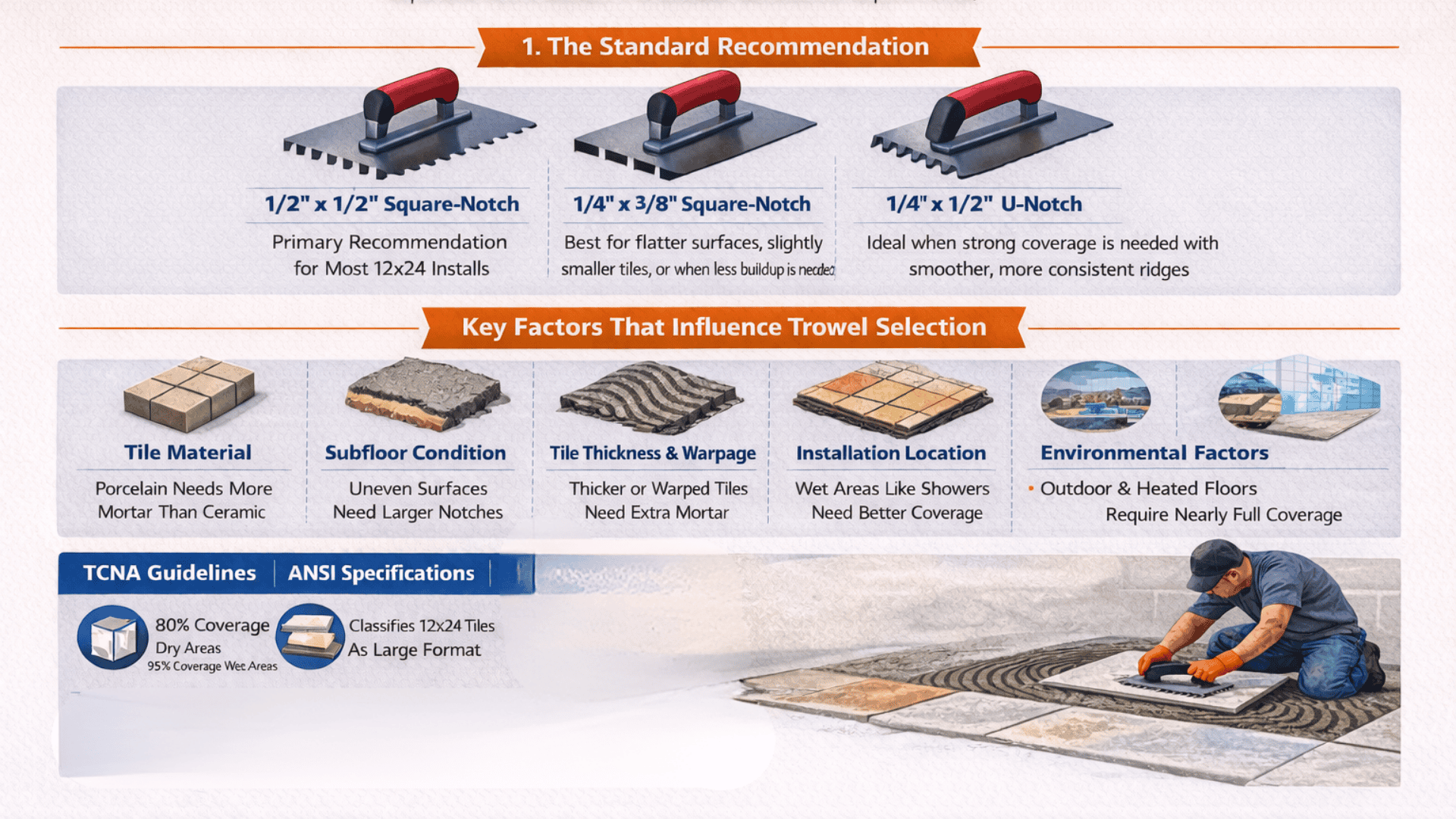 Infographic on trowel sizes for 12x24 tiles, key selection factors, TCNA coverage rules, and burn-in technique for proper bonding