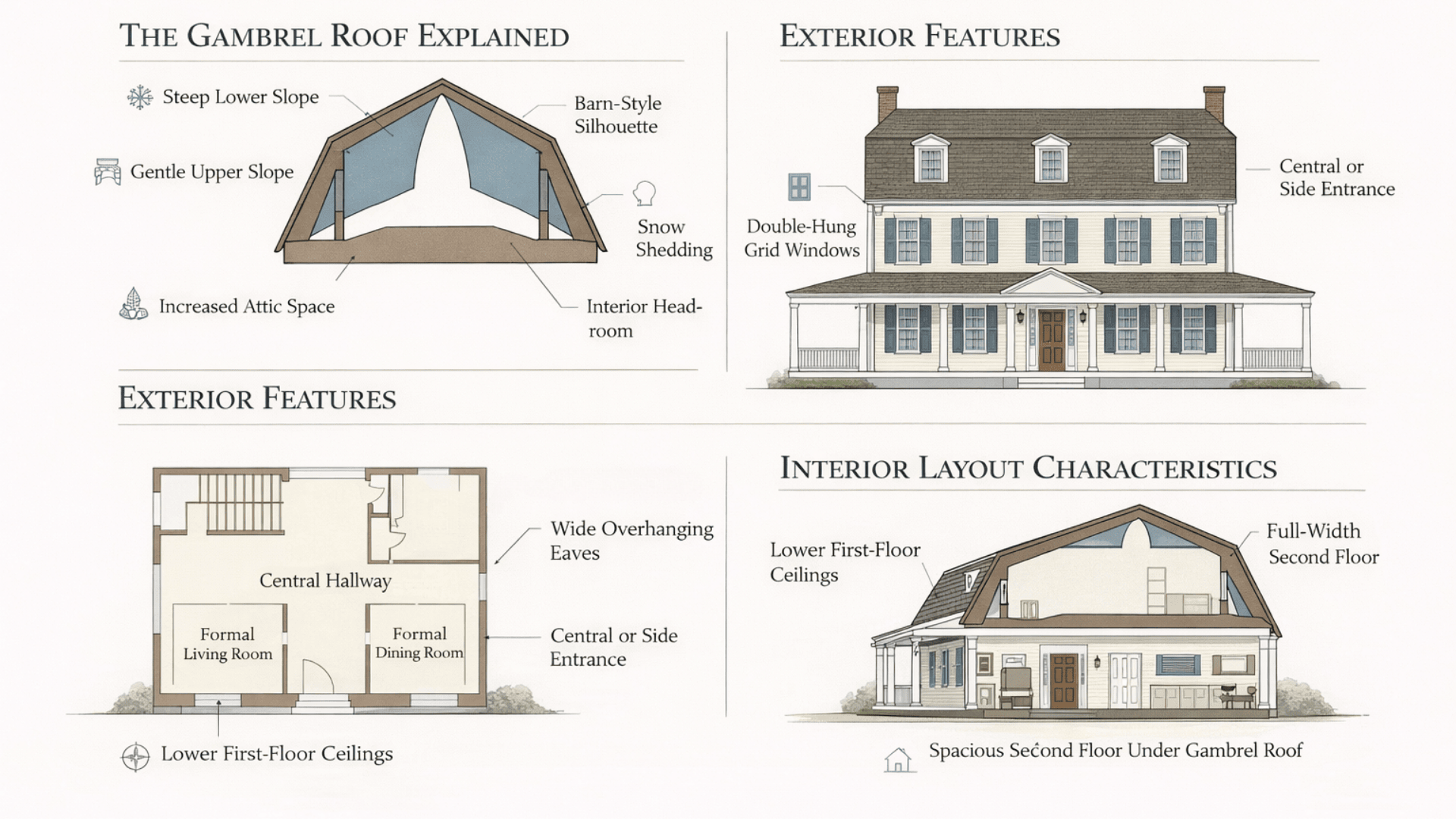 Infographic showing key features of Dutch Colonial homes with gambrel roof diagram, exterior elevation, and interior layout