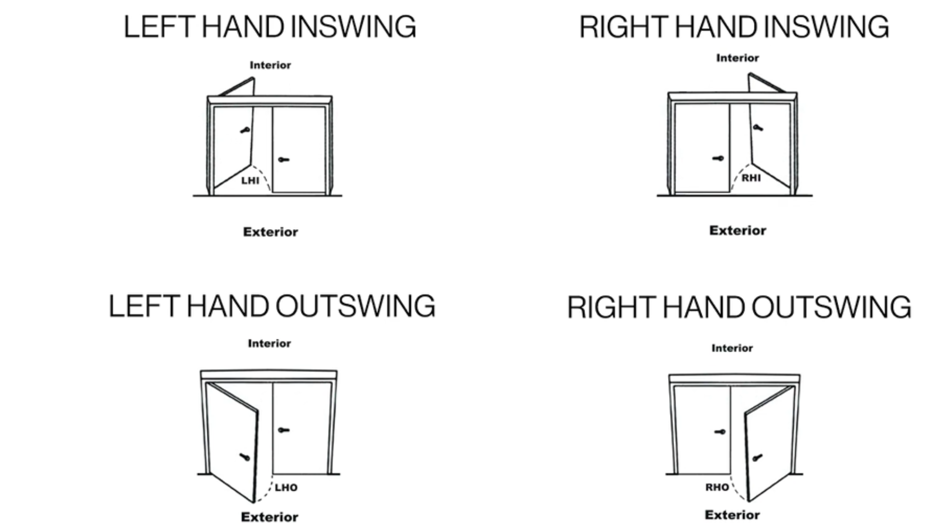 diagram showing four types of door swings Left Hand Inswing, Right Hand Inswing, Left Hand Outswing, and Right Hand Outswing, with labeled directions for each swing and InteriorExterior indicators