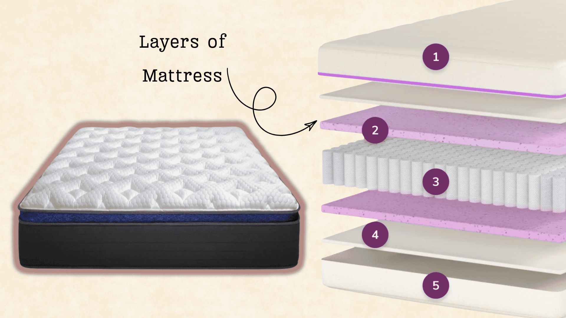 Layers of Mattress cross-section diagram showcasing the different comfort and support foam levels.