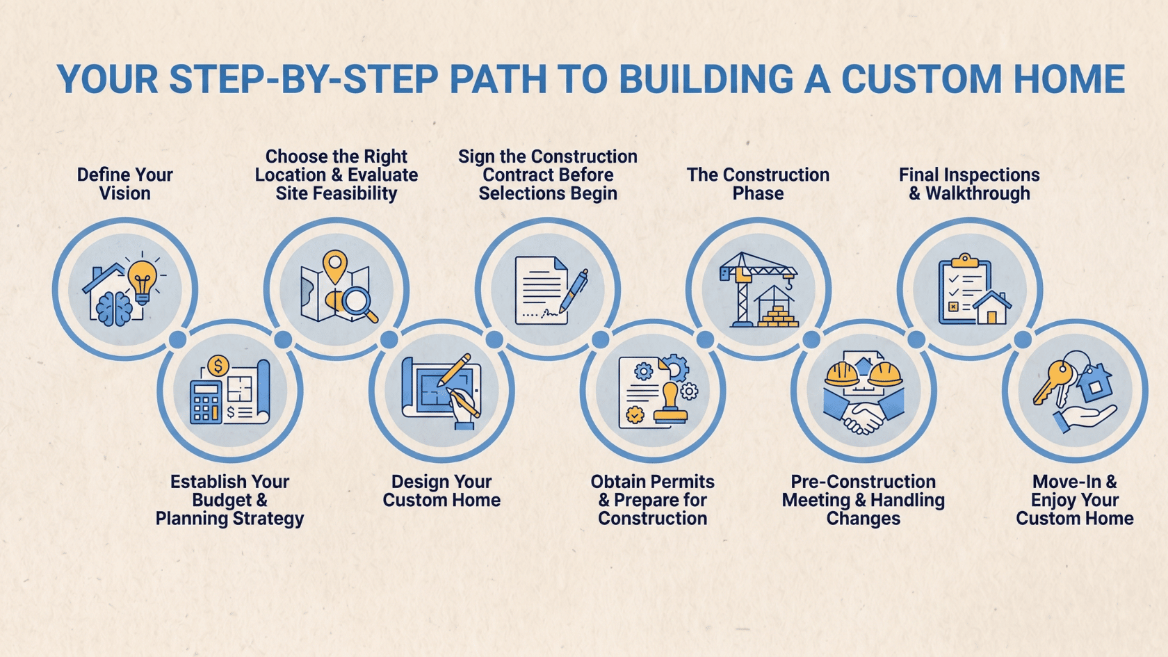 Infographic showing 10 sequential steps to build a custom home from vision to move-in
