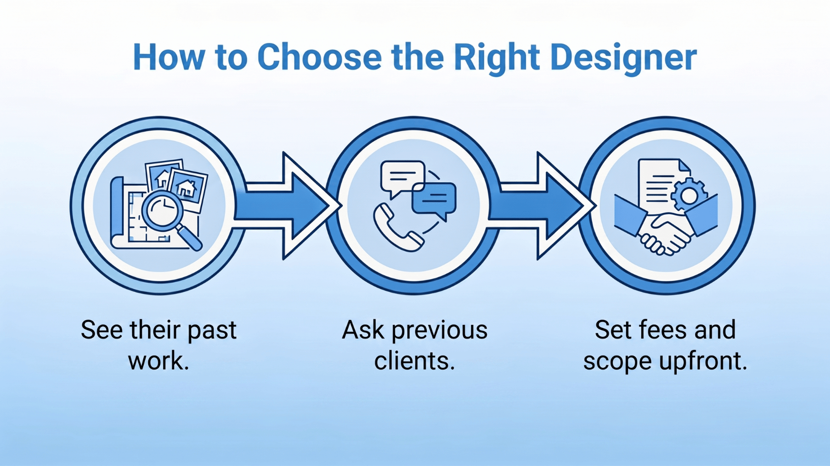 Three-step guide showing portfolio review, client check, and setting fees with handshake icons
