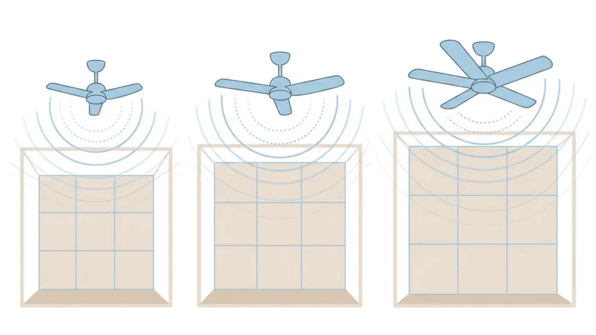 Ceiling fans of different sizes showing airflow coverage for small, medium, and large rooms.