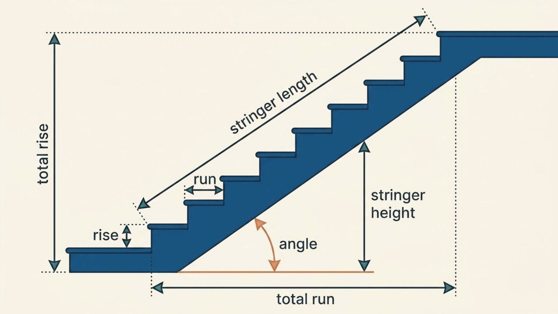 blue stair diagram showing rise run total rise total run stringer length stringer height and stair angle