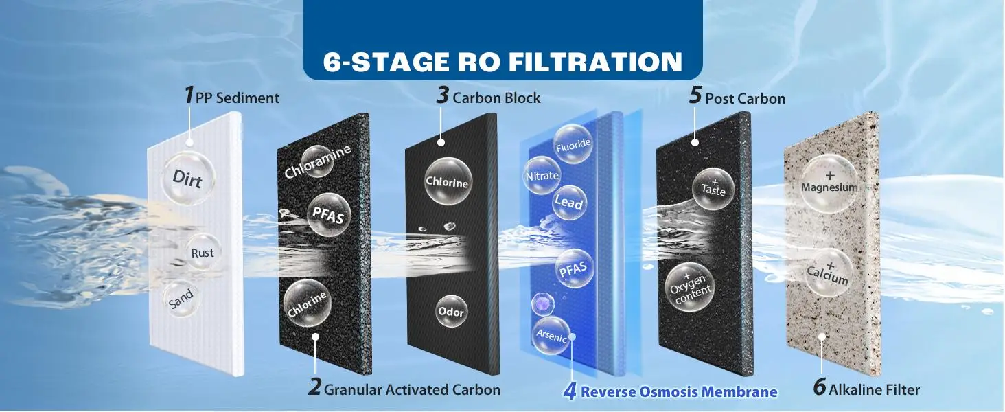 Six-stage reverse osmosis filtration process diagram with water and filter stages labeled