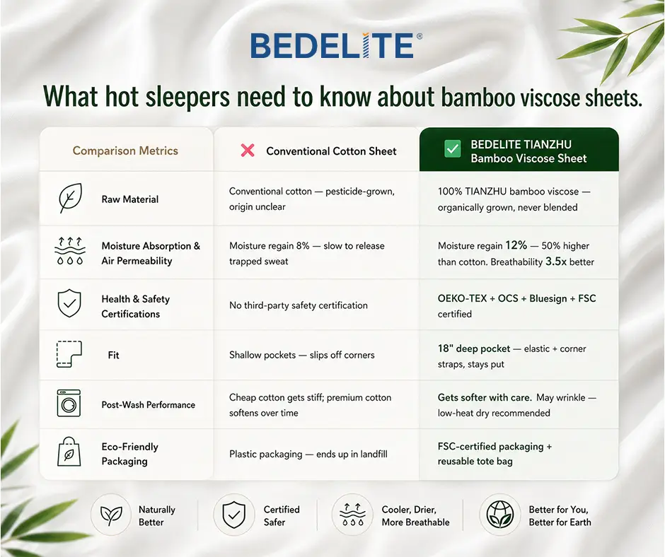 Comparison chart of bamboo viscose sheets versus conventional cotton sheets with illustrated icons and leaf accents
