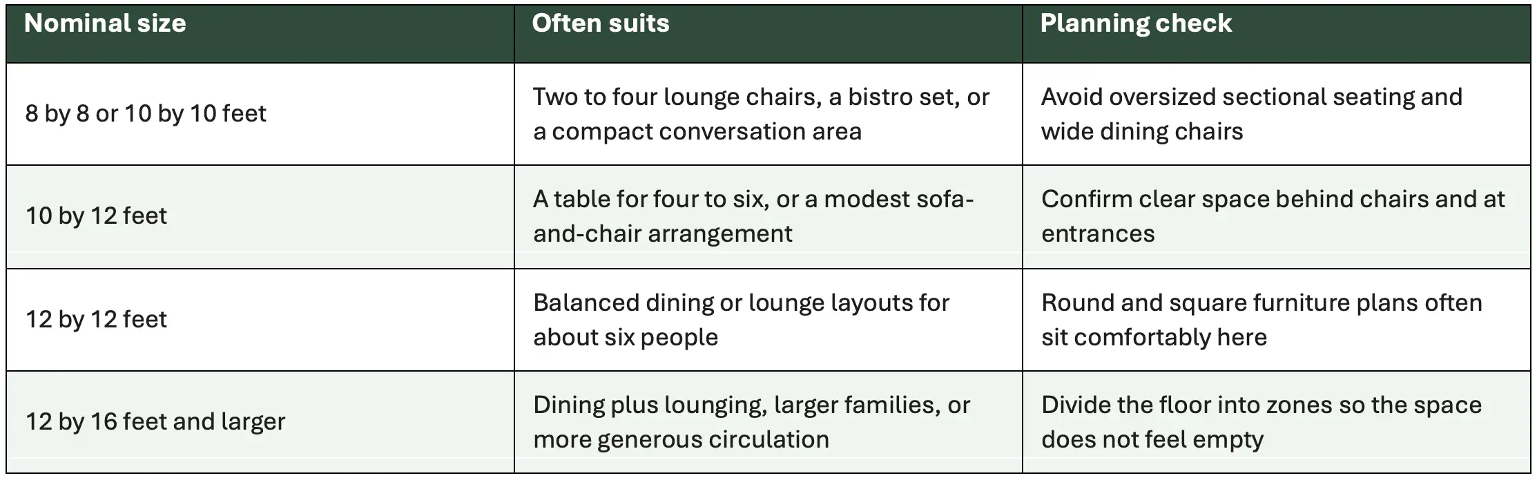 Chart with nominal room sizes, suitable furniture layouts, and planning tips in a table format