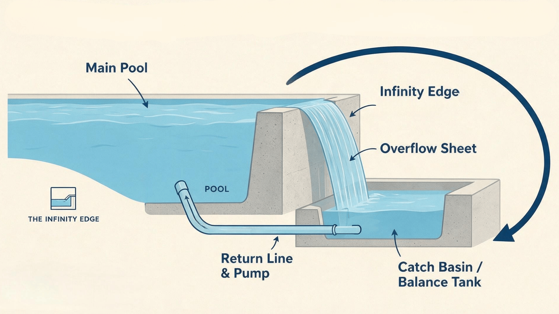 infinity edge pool flow diagram