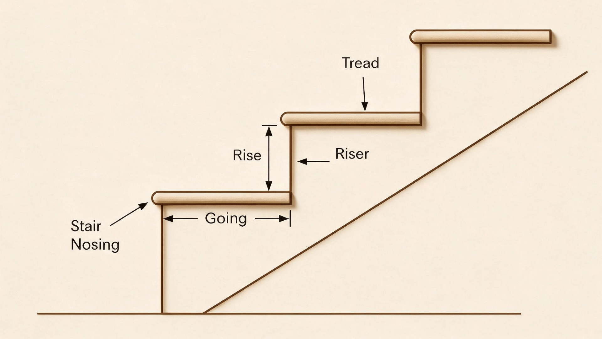 diagram labeling stair tread, riser, rise, going, and nosing