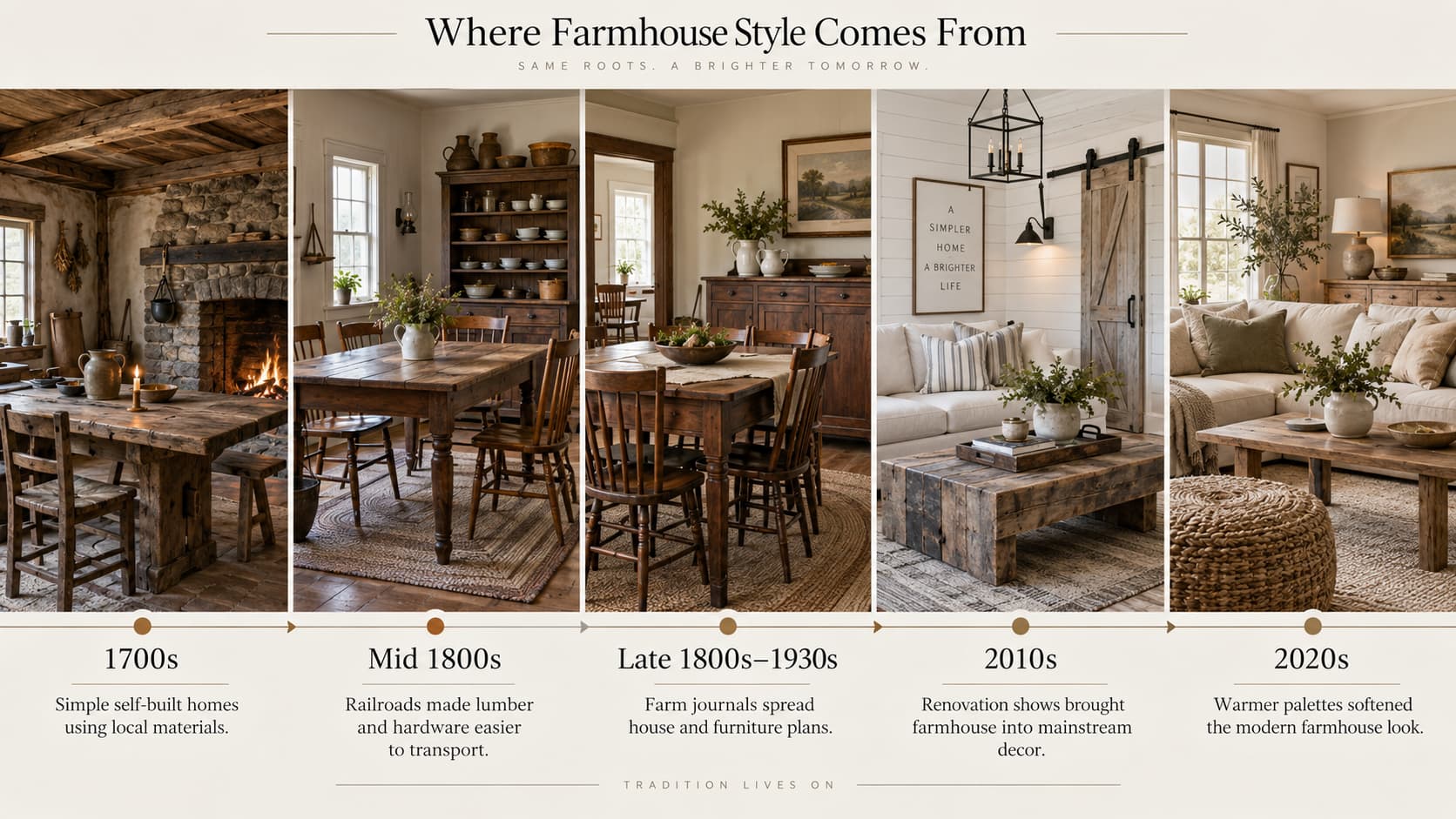 Timeline infographic showing the historical evolution of farmhouse furniture style from the 1700s to the 2020s
