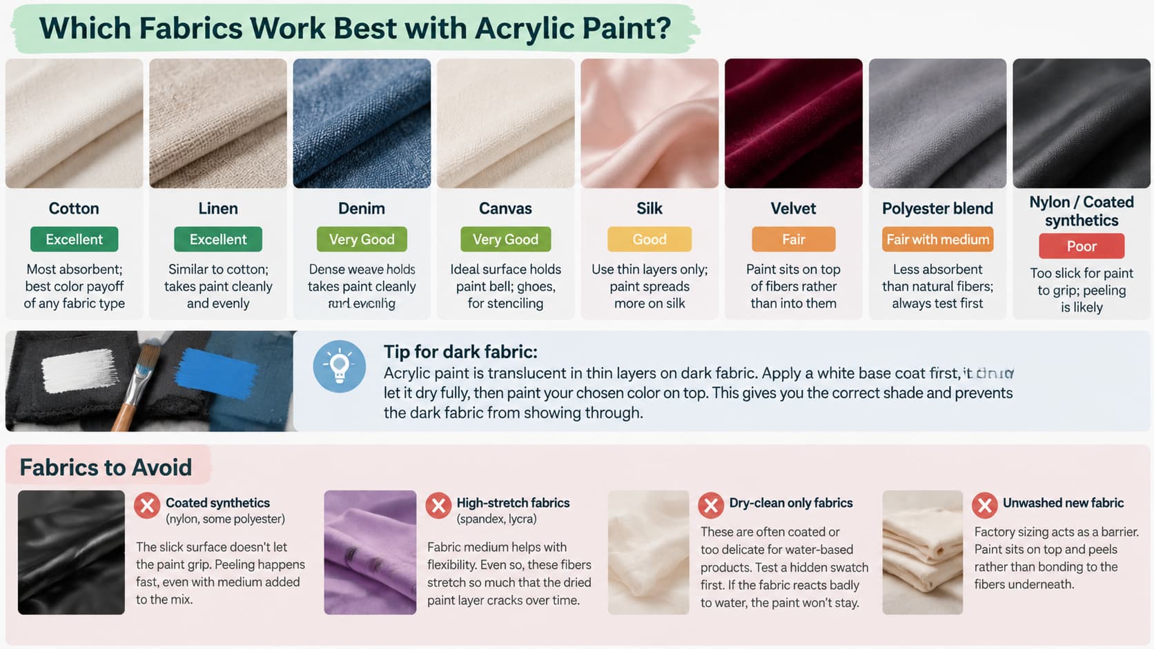 An infographic displaying fabric compatibility levels for acrylic paint and key fabrics to avoid.